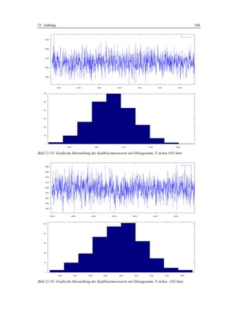 21 Anhang                                                                                   168




Bild 21.53: Grafische Darstellung der Kalibriermesswerte mit Histogramm, Y-Achse 45U/min




Bild 21.54: Grafische Darstellung der Kalibriermesswerte mit Histogramm, Y-Achse -33U/min
 