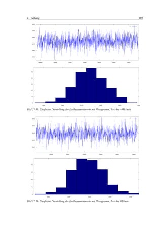 21 Anhang                                                                                   169




Bild 21.55: Grafische Darstellung der Kalibriermesswerte mit Histogramm, Y-Achse -45U/min




Bild 21.56: Grafische Darstellung der Kalibriermesswerte mit Histogramm, Z-Achse 0U/min
 
