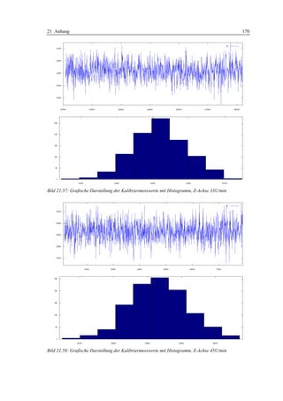 21 Anhang                                                                                  170




Bild 21.57: Grafische Darstellung der Kalibriermesswerte mit Histogramm, Z-Achse 33U/min




Bild 21.58: Grafische Darstellung der Kalibriermesswerte mit Histogramm, Z-Achse 45U/min
 
