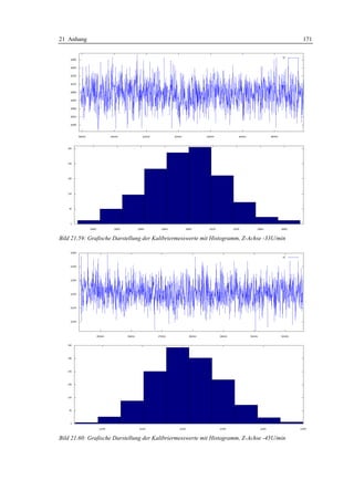 21 Anhang                                                                                   171




Bild 21.59: Grafische Darstellung der Kalibriermesswerte mit Histogramm, Z-Achse -33U/min




Bild 21.60: Grafische Darstellung der Kalibriermesswerte mit Histogramm, Z-Achse -45U/min
 