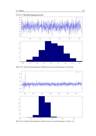 21 Anhang                                                                              172

21.6.3.2 Beschleunigungssensoren




Bild 21.61: Grafische Darstellung der Kalibriermesswerte mit Histogramm, X-Achse 0g




Bild 21.62: Grafische Darstellung der Kalibriermesswerte mit Histogramm, X-Achse +1g
 