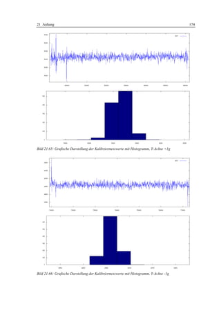 21 Anhang                                                                              174




Bild 21.65: Grafische Darstellung der Kalibriermesswerte mit Histogramm, Y-Achse +1g




Bild 21.66: Grafische Darstellung der Kalibriermesswerte mit Histogramm, Y-Achse -1g
 
