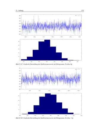 21 Anhang                                                                              175




Bild 21.67: Grafische Darstellung der Kalibriermesswerte mit Histogramm, Z-Achse 0g




Bild 21.68: Grafische Darstellung der Kalibriermesswerte mit Histogramm, Z-Achse +1g
 