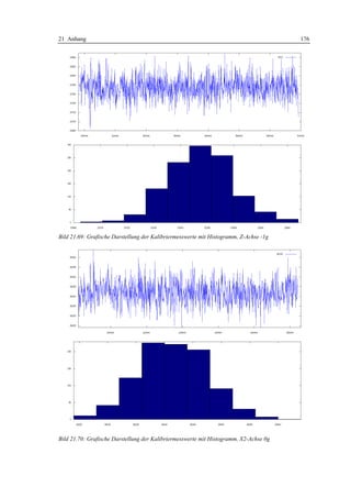 21 Anhang                                                                              176




Bild 21.69: Grafische Darstellung der Kalibriermesswerte mit Histogramm, Z-Achse -1g




Bild 21.70: Grafische Darstellung der Kalibriermesswerte mit Histogramm, X2-Achse 0g
 