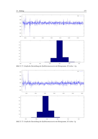 21 Anhang                                                                               177




Bild 21.71: Grafische Darstellung der Kalibriermesswerte mit Histogramm, X2-Achse +1g




Bild 21.72: Grafische Darstellung der Kalibriermesswerte mit Histogramm, X2-Achse -1g
 