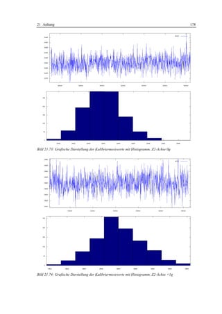 21 Anhang                                                                               178




Bild 21.73: Grafische Darstellung der Kalibriermesswerte mit Histogramm, Z2-Achse 0g




Bild 21.74: Grafische Darstellung der Kalibriermesswerte mit Histogramm, Z2-Achse +1g
 