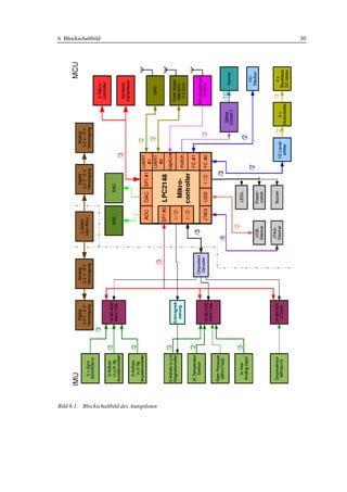 6 Blockschaltbild                           30




Bild 6.1: Blockschaltbild des Autopiloten
 