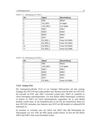 7 Schaltungsentwurf                                                                43

Tabelle 7.9: Pinbelegung X117 SPI1-1
          Pin                       Signal            Beschreibung
          1                         GND               Masse
          2                         +5V_MCU           5V digital
          3                         +3V3_MCU          3,3V digital
          4                         SSEL1             SSEL1
          5                         MOSI1             MOSI1
          6                         MISO1             MISO1
          7                         SCK1              SCK1
          8                         CS_RES_1          Freier CS (CS#3)
          9                         CS_RES_2          Freier CS (CS#4)
          10                        CS_RES_3          Freier CS (CS#5)
          11                        CS_RES_4          Freier CS (CS#6)




Tabelle 7.10: Pinbelegung X114 SPI1-2
          Pin                       Signal            Beschreibung
          1                         GND               Masse
          2                         +3V3_MCU          3,3V digital
          3                         SSEL1             SSEL1
          4                         MOSI1             MOSI1
          5                         MISO1             MISO1
          6                         SCK1              SCK1
          7                         CS_RES_1          Freier CS (CS#4)


7.14.6 Analog X116
Der Analogsteckverbinder X116 ist ein 8-poliger Molexstecker auf dem analoge
Eingänge des LPC2148 nach außen geführt sind. Darunter auch der DAC des LPC2148,
der entweder als DAC oder ADC1 verwendet werden kann. ADC5 ist zusätzlich zu
einem Interruptpin umkonfigurierbar. Um auch höhere äußere Spannungen verarbeiten
zu können ist ADC5 mit einem Spannungsteiler ausgestattet, der je nach Bedarf
bestückt werden kann. In der Standardversion ist der Pin der Steckerleiste direkt mit
dem LPC2148 verbunden, dies bedeutet, dass R195 mit 0Ω bestückt ist während R196
unbestückt ist.
Zu beachten ist weiterhin, dass auf ADC4 und ADC5 über 0Ω Widerstände die
Statussignale von zwei ADC der IMU gelegt werden können. Ist dies der Fall dürfen
ADC4 und ADC5 nicht extern beschaltet werden.
 