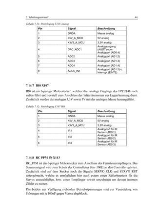 7 Schaltungsentwurf                                                               44

Tabelle 7.11: Pinbelegung X116 Analog
          Pin                        Signal          Beschreibung
          1                          GNDA            Masse analog
          2                          +5V_A_MCU       5V analog
          3                          +3V3_A_MCU      3,3V analog
                                                     Analogausgang
          4                          DAC_ADC1        (AUOT) oder
                                                     Analogport (AD0.4)
          5                          ADC2            Analogport (AD1.2)
          6                          ADC3            Analogport (AD1.3)
          7                          ADC4            Analogport (AD1.4)
                                                     Analogport (AD1.5) o.
          8                          ADC5_INT
                                                     Interrupt (EINT2)




7.14.7 IR0 X107
IR0 ist ein 6-poliger Molexstecker, welcher drei analoge Eingänge des LPC2148 nach
außen führt und speziell zum Anschluss der Infrarotsensoren zur Lageerkennung dient.
Zusätzlich werden die analogen 3,3V sowie 5V mit der analogen Masse herausgeführt.

Tabelle 7.12: Pinbelegung X107 IR0
          Pin                        Signal          Beschreibung
          1                          GNDA            Masse analog
          2                          +5V_A_MCU       5V analog
          3                          +3V3_A_MCU      3,3V analog
                                                     Analogport für IR
          4                          IR1
                                                     Sensor (AD0.1)
                                                     Analogport für IR
          5                          IR2
                                                     Sensor (AD0.2)
                                                     Analogport für IR
          6                          IR3
                                                     Sensor (AD0.3)




7.14.8 RC PPM IN X113
RC_PPM ist ein 6-poliger Molexstecker zum Anschluss des Fernsteuerempfängers. Das
Summensignal wird zum Schutz des Controllpins über 100Ω an den Controller geleitet.
Zusätzlich sind auf dem Stecker noch die Signale SERVO_CLK und SERVO_RST
untergebracht, welche es ermöglichen hier auch extern einen Zählerbaustein für die
Servos anzuschließen, bzw. einen Empfänger soweit umzubauen um dessen internen
Zähler zu nutzen.
Die beiden zur Verfügung stehenden Betriebsspannungen sind zur Vermeidung von
Störungen mit je 100nF gegen Masse abgeblockt.
 
