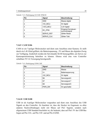 7 Schaltungsentwurf                                                                45

Tabelle 7.13: Pinbelegung X113 RC PPM IN
          Pin                        Signal            Beschreibung
          1                          GND               Masse digital
          2                          +5V_MCU           5V digital
          3                          +3V3_MCU          3,3V digital
                                                       Eingang Fernsteuer-
          4                          RC_PPM
                                                       summensignal
          5                          SERVO_RST         Zähler Reset
          6                          SERVO_CLK         Zähler Takt




7.14.9 CAM X106
CAM ist ein 7-poliger Molexstecker und dient zum Anschluss einer Kamera. Er stellt
durch ein L-R Glied gefiltert, die Batteriespannung , 5V und Masse des digitalen Zweig
zur Verfügung. Zusätzlich werden die Servokanäle S6-S8 herausgeführt, um Servos zur
Kamerapositionierung betreiben zu können. Ebenso wird eine vom Controller
schaltbare 5V/1A Versorgung bereitgestellt.

Tabelle 7.14: Pinbelegung X106 CAM
          Pin                        Signal            Beschreibung
          1                          GND               Masse
          2                          V+                Batteriespannung
          3                          +5V_MCU           5V digital
          4                          S6                Servosignal 6
          5                          S7                Servosignal 7
          6                          S8                Servosignal 8
          7                          PWR_SW            5V geschaltet




7.14.10 USB X108
USB ist als 4-poliger Molexstecker vorgesehen und dient zum Anschluss des USB
Signals an den Controller. Zu beachten ist, dass der Stecker im Gegensatz zu allen
anderen Steckverbindungen nicht mit Masse auf Pin1 beginnt, sondern nach
allgemeinem USB Standard beschaltet ist, die bedeutet, dass auf Pin1 5V des USB Bus
liegen auf Pin 2 D–, auf Pin 3 D+ und auf Pin 4 GND.
 