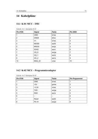 14 Kabelpläne                                              72


14 Kabelpläne

14.1 K-01 MCU – IMU

Tabelle 14.1: Kabelplan K-01
Pin X105                 Signal   Farbe   Pin X404
1                        GND      br/ws   1
2                        GNDA     bl/ws   2
3                        V+       or/ws   3
4                        MOSI0    ws/bl   4
5                        MISO0    ws/gr   5
6                        SCK0     ws/vi   6
7                        CS_0     ws/ge   7
8                        CS_1     ws/or   8
9                        CS_2     ws/rs   9
10                       MAG_IO   vi/ws   10




14.2 K-02 MCU – Programmieradapter

Tabelle 14.2: Kabelplan K-02
Pin X109                 Signal   Farbe   Pin Programmer
1                        GND      br/ws   1
2                        +5V      ge/ws   2
3                        +3,3V    rs/ws   3
4                        TXD      ws/ge   4
5                        RXD      ws/or   5
6                        -        -       6
7                        Reset    ws/bl   7
8                        P0.14    ws/gn   8
 
