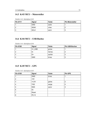 14 Kabelpläne                                                 73

14.3 K-03 MCU – Motorsteller

Tabelle 14.3: Kabelplan K-03
Pin X111                 Signal   Farbe    Pin Motorsteller
1                        GND      ws/br    1
2                        SDA0     vi/ws    2
3                        SCL0     ws/vi    3




14.4 K-04 MCU – USB-Buchse

Tabelle 14.4: Kabelplan K-04
Pin X108                 Signal   Farbe    Pin USB Buchse
1                        V+_USB   gn/ws    1
2                        D-       hbr/ws   2
3                        D+       ws/hbr   3
4                        GND      br/ws    5




14.5 K-05 MCU – GPS

Tabelle 14.5: Kabelplan K-05
Pin X109                 Signal   Farbe    Pin GPS
1                        GND      br/ws    1
2                        +5V
3                        +3,3V    ge/ws    2
4                        TXD      ws/ge    4
5                        RXD      ws/or    3
6                        IO
7                        Reset
8                        P0.14
 