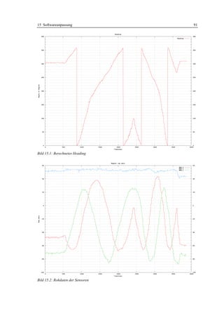 15 Softwareanpassung               91




Bild 15.1: Berechnetes Heading




Bild 15.2: Rohdaten der Sensoren
 