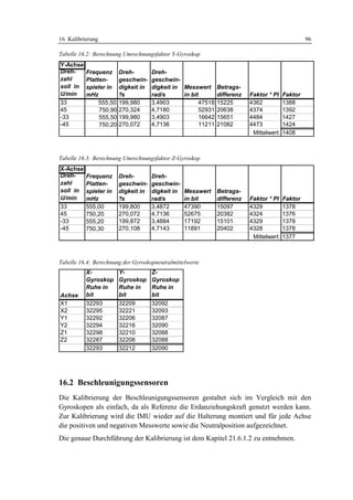 16 Kalibrierung                                                                                   96

Tabelle 16.2: Berechnung Umrechnungsfaktor Y-Gyroskop
Y-Achse
Dreh-     Frequenz      Dreh-        Dreh-
zahl      Platten-      geschwin-    geschwin-
soll in   spieler in    digkeit in   digkeit in Messwert      Betrags-
U/min     mHz           °
                        /s           rad/s      in bit        differenz   Faktor * PI    Faktor
33             555,50   199,980      3,4903           47518   15225       4362           1388
45             750,90   270,324      4,7180           52931   20638       4374           1392
-33            555,50   199,980      3,4903           16642   15651       4484           1427
-45            750,20   270,072      4,7136           11211   21082       4473           1424
                                                                           Mittelwert:   1408



Tabelle 16.3: Berechnung Umrechnungsfaktor Z-Gyroskop
X-Achse
Dreh-     Frequenz      Dreh-        Dreh-
zahl      Platten-      geschwin-    geschwin-
soll in   spieler in    digkeit in   digkeit in   Messwert    Betrags-
U/min     mHz           °
                        /s           rad/s        in bit      differenz   Faktor * PI    Faktor
33        555,00        199,800      3,4872       47390       15097       4329           1378
45        750,20        270,072      4,7136       52675       20382       4324           1376
-33       555,20        199,872      3,4884       17192       15101       4329           1378
-45       750,30        270,108      4,7143       11891       20402       4328           1378
                                                                           Mittelwert:   1377



Tabelle 16.4: Berechnung der Gyroskopneutralmittelwerte
          X-            Y-           Z-
          Gyroskop      Gyroskop     Gyroskop
          Ruhe in       Ruhe in      Ruhe in
Achse     bit           bit          bit
X1        32293         32209        32092
X2        32295         32221        32093
Y1        32292         32206        32087
Y2        32294         32216        32090
Z1        32298         32210        32088
Z2        32287         32208        32088
          32293         32212        32090




16.2 Beschleunigungssensoren
Die Kalibrierung der Beschleunigungssensoren gestaltet sich im Vergleich mit den
Gyroskopen als einfach, da als Referenz die Erdanziehungskraft genutzt werden kann.
Zur Kalibrierung wird die IMU wieder auf die Halterung montiert und für jede Achse
die positiven und negativen Messwerte sowie die Neutralposition aufgezeichnet.
Die genaue Durchführung der Kalibrierung ist dem Kapitel 21.6.1.2 zu entnehmen.
 