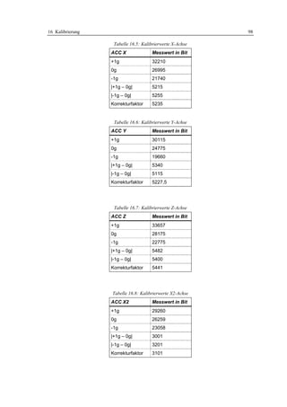 16 Kalibrierung                                           98

                   Tabelle 16.5: Kalibrierwerte X-Achse
                  ACC X              Messwert in Bit
                  +1g                32210
                  0g                 26995
                  -1g                21740
                  |+1g – 0g|         5215
                  |-1g – 0g|         5255
                  Korrekturfaktor    5235


                   Tabelle 16.6: Kalibrierwerte Y-Achse
                  ACC Y              Messwert in Bit
                  +1g                30115
                  0g                 24775
                  -1g                19660
                  |+1g – 0g|         5340
                  |-1g – 0g|         5115
                  Korrekturfaktor    5227,5




                   Tabelle 16.7: Kalibrierwerte Z-Achse
                  ACC Z              Messwert in Bit
                  +1g                33657
                  0g                 28175
                  -1g                22775
                  |+1g – 0g|         5482
                  |-1g – 0g|         5400
                  Korrekturfaktor    5441




                  Tabelle 16.8: Kalibrierwerte X2-Achse
                  ACC X2             Messwert in Bit
                  +1g                29260
                  0g                 26259
                  -1g                23058
                  |+1g – 0g|         3001
                  |-1g – 0g|         3201
                  Korrekturfaktor    3101
 