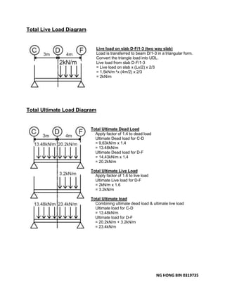 NG HONG BIN 0319735
Total Live Load Diagram
Live load on slab D-F/1-3 (two way slab)
Load is transferred to beam D/1-3 in a triangular form.
Convert the triangle load into UDL.
Live load from slab D-F/1-3
= Live load on slab x (Lx/2) x 2/3
= 1.5kN/m²x (4m/2) x 2/3
= 2kN/m
Total Ultimate Load Diagram
Total Ultimate Dead Load
Apply factor of 1.4 to dead load
Ultimate Dead load for C-D
= 9.63kN/m x 1.4
= 13.48kN/m
Ultimate Dead load for D-F
= 14.43kN/m x 1.4
= 20.2kN/m
Total Ultimate Live Load
Apply factor of 1.6 to live load
Ultimate Live load for D-F
= 2kN/m x 1.6
= 3.2kN/m
Total Ultimate load
Combining ultimate dead load & ultimate live load
Ultimate load for C-D
= 13.48kN/m
Ultimate load for D-F
= 20.2kN/m + 3.2kN/m
= 23.4kN/m
 