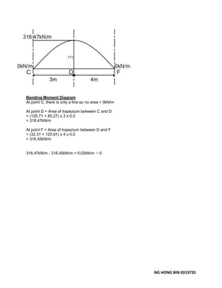 NG HONG BIN 0319735
Bending Moment Diagram
At point C, there is only a line so no area = 0kN/m
At point D = Area of trapezium between C and D
= (125.71 + 85.27) x 3 x 0.5
= 316.47kN/m
At point F = Area of trapezium between D and F
= (32.31 + 125.91) x 4 x 0.5
= 316.45kN/m
316.47kN/m - 316.45kN/m = 0.02kN/m ≈0
 