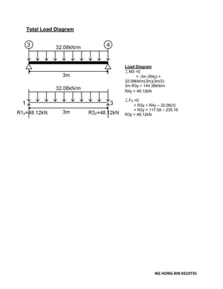 NG HONG BIN 0319735
Total Load Diagram
Load Diagram
∑M3 =0
= -3m (R4y) +
32.08kN/m(3m)(3m/2)
3m R3y = 144.36kN/m
R4y = 48.12kN
∑Fy =0
= R3y + R4y – 32.08(3)
= R3y + 117.58 – 235.16
R3y = 48.12kN
 