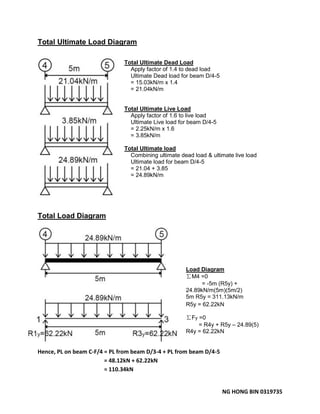 NG HONG BIN 0319735
Total Ultimate Load Diagram
Total Ultimate Dead Load
Apply factor of 1.4 to dead load
Ultimate Dead load for beam D/4-5
= 15.03kN/m x 1.4
= 21.04kN/m
Total Ultimate Live Load
Apply factor of 1.6 to live load
Ultimate Live load for beam D/4-5
= 2.25kN/m x 1.6
= 3.85kN/m
Total Ultimate load
Combining ultimate dead load & ultimate live load
Ultimate load for beam D/4-5
= 21.04 + 3.85
= 24.89kN/m
Total Load Diagram
Load Diagram
∑M4 =0
= -5m (R5y) +
24.89kN/m(5m)(5m/2)
5m R5y = 311.13kN/m
R5y = 62.22kN
∑Fy =0
= R4y + R5y – 24.89(5)
R4y = 62.22kN
Hence, PL on beam C-F/4 = PL from beam D/3-4 + PL from beam D/4-5
= 48.12kN + 62.22kN
= 110.34kN
 