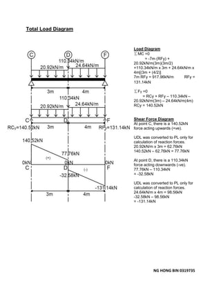NG HONG BIN 0319735
Total Load Diagram
Load Diagram
∑MC =0
= -7m (RFy) +
20.92kN/m(3m)(3m/2)
+110.34kN/m x 3m + 24.64kN/m x
4m[(3m + (4/2)]
7m RFy = 917.96kN/m RFy =
131.14kN
∑Fy =0
= RCy + RFy – 110.34kN –
20.92kN/m(3m) – 24.64kN/m(4m)
RCy = 140.52kN
Shear Force Diagram
At point C, there is a 140.52kN
force acting upwards (+ve).
UDL was converted to PL only for
calculation of reaction forces.
20.92kN/m x 3m = 62.76kN
140.52kN – 62.76kN = 77.76kN
At point D, there is a 110.34kN
force acting downwards (-ve).
77.76kN – 110.34kN
= -32.58kN
UDL was converted to PL only for
calculation of reaction forces.
24.64kN/m x 4m = 98.56kN
-32.58kN – 98.56kN
= -131.14kN
 