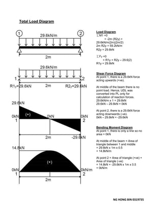 NG HONG BIN 0319735
Total Load Diagram
Load Diagram
∑M1 =0
= -2m (R2y) +
29.6kN/m(2m)(2m/2)
2m R2y = 59.2kN/m
R2y = 29.6kN
∑Fy =0
= R1y + R2y – 29.6(2)
R1y = 29.6kN
Shear Force Diagram
At point 1, there is a 29.6kN force
acting upwards (+ve).
At middle of the beam there is no
point load. Hence, UDL was
converted into PL only for
calculation of reaction forces.
29.6kN/m x 1 = 29.6kN
29.6kN – 29.6kN = 0kN
At point 2, there is a 29.6kN force
acting downwards (-ve).
0kN – 29.6kN = -29.6kN
Bending Moment Diagram
At point 1, there is only a line so no
area = 0kN
At middle of the beam = Area of
triangle between 1 and middle
= 29.6kN x 1m x 0.5
= 14.8kN/m
At point 2 = Area of triangle (+ve) +
Area of triangle (-ve)
= 14.8kN + -29.6kN x 1m x 0.5
= 0kN/m
 