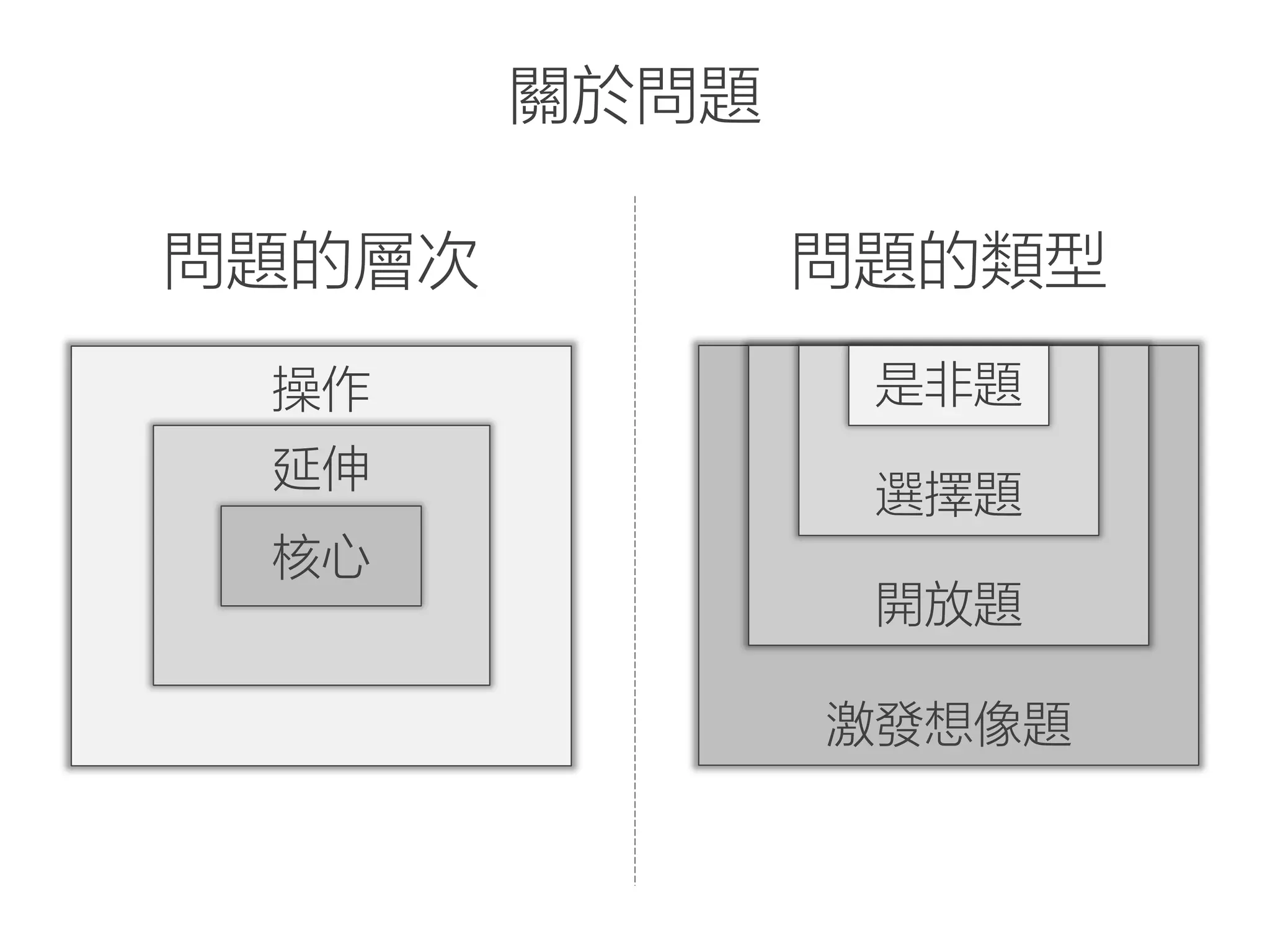 關於問題
問題的層次 問題的類型
操作
延伸
核心
激發想像題
開放題
選擇題
是非題
 