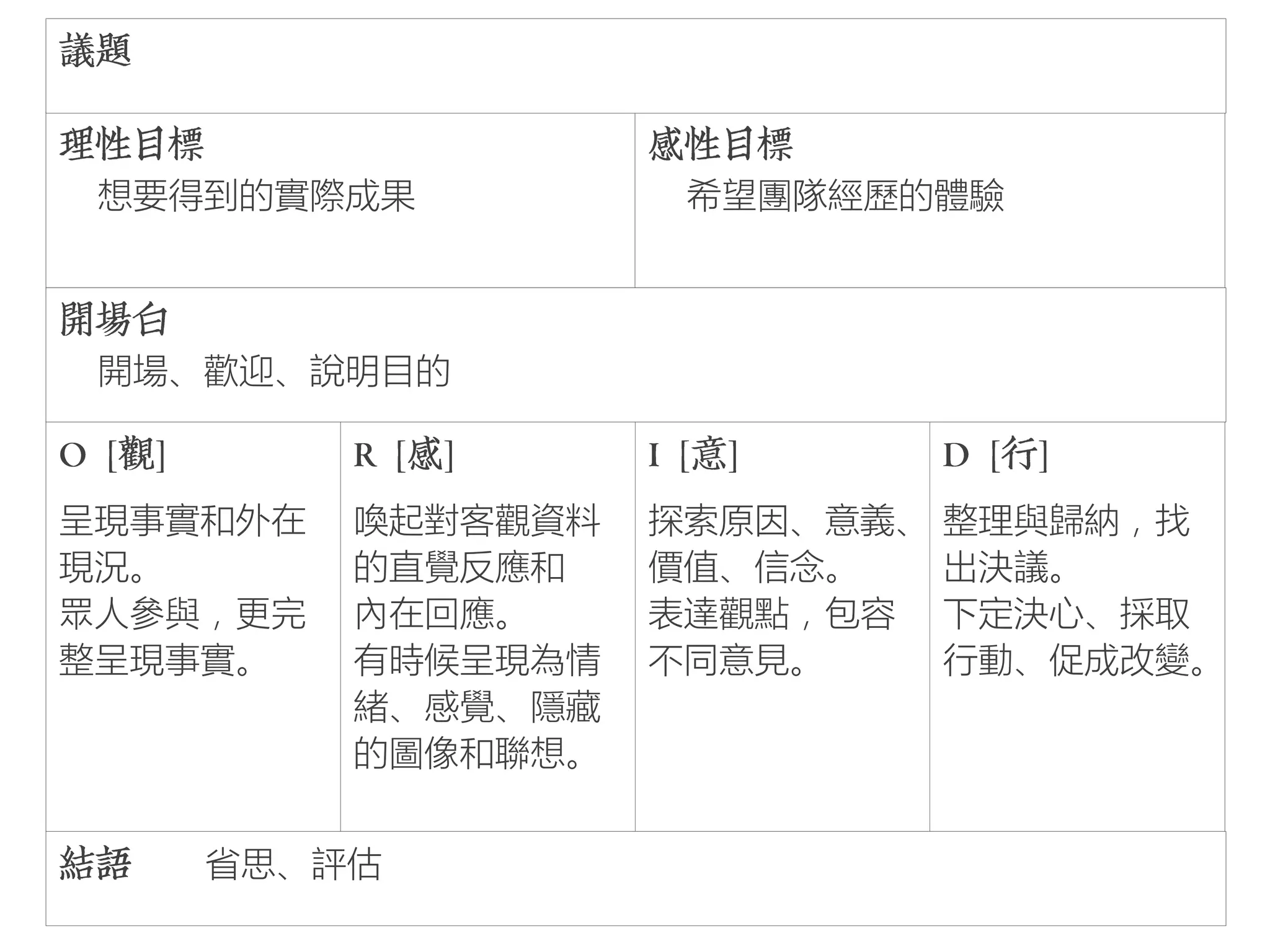 呈現事實和外在
現況。
眾人參與，更完
整呈現事實。
想要得到的實際成果 希望團隊經歷的體驗
喚起對客觀資料
的直覺反應和
內在回應。
有時候呈現為情
緒、感覺、隱藏
的圖像和聯想。
探索原因、意義、
價值、信念。
表達觀點，包容
不同意見。
整理與歸納，找
出決議。
下定決心、採取
行動、促成改變。
開場、歡迎、說明目的
省思、評估
 