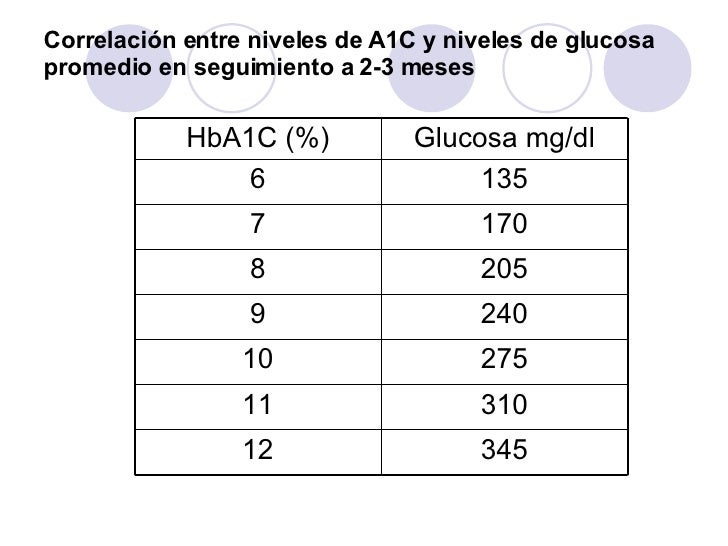 Hemoglobina glucosilada Hb1 Ac Hemoglobina glucosilada Hb1 Ac