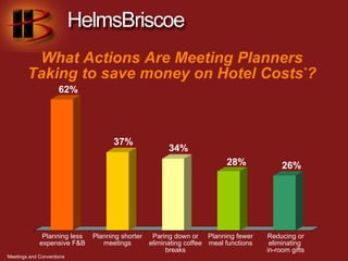 What Actions Are Meeting Planners
            Taking to save money on Hotel Costs*?
                         62%




                                        37%
                                                           34%
                                                                             28%              26%




                  Planning less   Planning shorter    Paring down or Planning fewer      Reducing or
                 expensive F&B       meetings        eliminating coffee meal functions    eliminating
                                                           breaks                        in-room gifts
*
    Meetings and Conventions
 