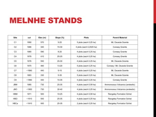 MELNHE STANDS
Site cut Elev (m) Slope (%) Plots Parent Material
C1 1990 570 5-20 5 plots (each 0.25 ha) Mt. Osceola Granite
C2 1988 340 15-30 4 plots (each 0.2025 ha) Conway Granite
C3 1980 590 8-20 4 plots (each 0.25 ha) Conway Granite
C4 1978 410 20-25 4 plots (each 0.25 ha) Conway Granite
C5 1976 550 20-30 4 plots (each 0.25 ha) Mt. Osceola Granite
C6 1975 460 13-20 5 plots (each 0.25 ha) Conway / Mt. Osceola Granite
C7 ~1890 440 5-10 4 plots (each 0.25 ha) Mt. Osceola Granite
C8 1883 330 5-35 5 plots (each 0.25 ha) Mt. Osceola Granite
C9 ~1890 440 10-35 4 plots (each 0.25 ha) Conway Granite
JBM 1985 730 25-35 4 plots (each 0.09 ha) Ammonoosuc Volcanics (andesitic)
JBO ~1900 730 30-40 4 plots (each 0.25 ha) Ammonoosuc Volcanics (andesitic)
HBM 1971 500 10-25 4 plots (each 0.09 ha) Rangeley Formation Schist
HBO ~1910 500 25-35 4 plots (each 0.25 ha) Rangeley Formation Schist
HBCa ~1910 500 25-35 2 plots (each 0.25 ha) Rangeley Formation Schist
 