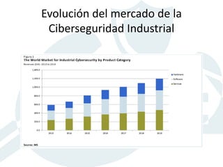 Evolución del mercado de la
Ciberseguridad Industrial
 