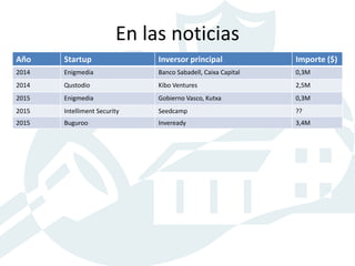 En las noticias
Año Startup Inversor principal Importe ($)
2014 Enigmedia Banco Sabadell, Caixa Capital 0,3M
2014 Qustodio Kibo Ventures 2,5M
2015 Enigmedia Gobierno Vasco, Kutxa 0,3M
2015 Intelliment Security Seedcamp ??
2015 Buguroo Inveready 3,4M
 