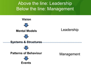 Above the line: Leadership Below the line: ManagementVisionLeadershipMental ModelsSystems & StructuresPatterns of BehaviourManagementEvents