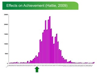    Effects on Achievement (Hattie, 2009)<br />