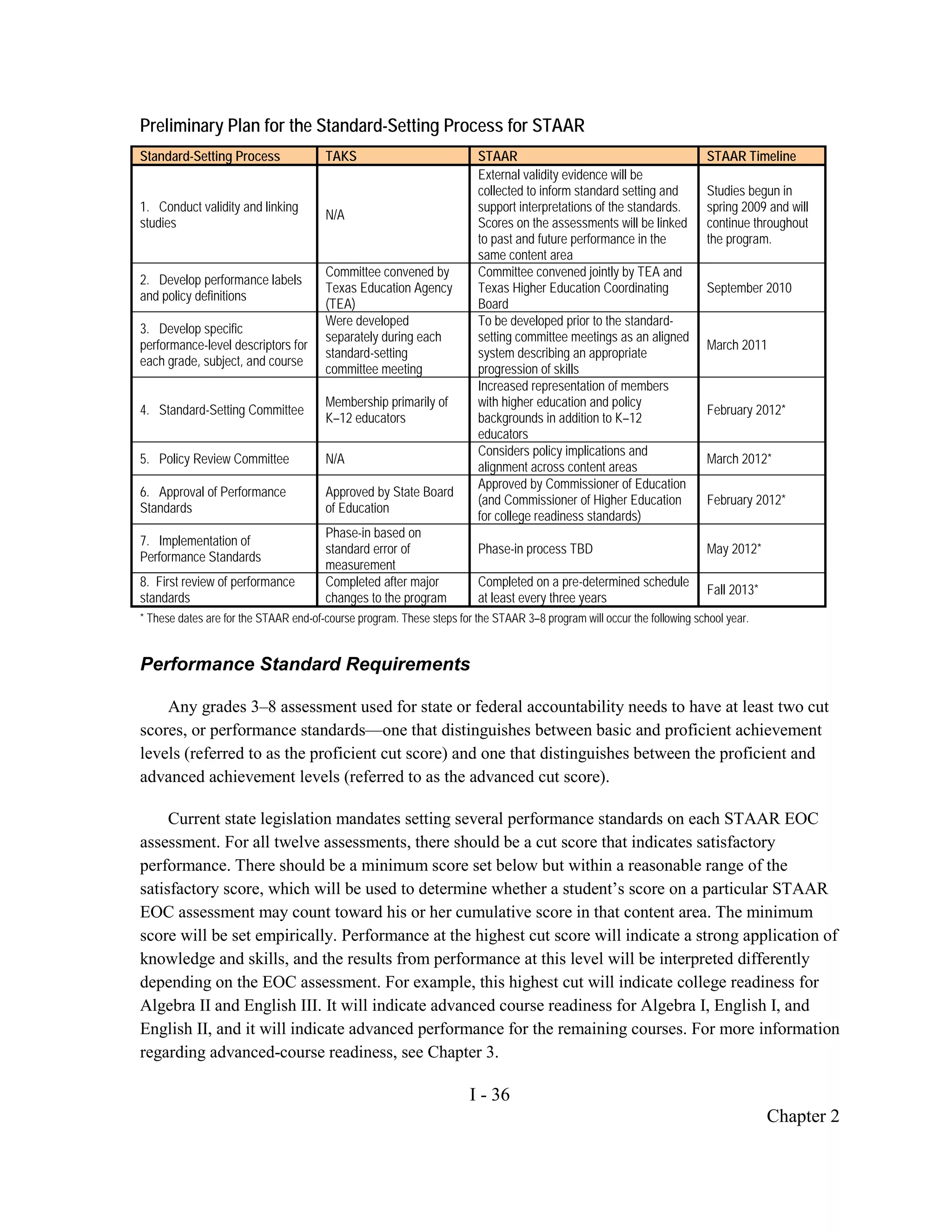 Preliminary Plan for the Standard-Setting Process for STAAR
Standard-Setting Process               TAKS                             STAAR                                            STAAR Timeline
                                                                        External validity evidence will be
                                                                        collected to inform standard setting and         Studies begun in
1. Conduct validity and linking                                         support interpretations of the standards.        spring 2009 and will
                                       N/A
studies                                                                 Scores on the assessments will be linked         continue throughout
                                                                        to past and future performance in the            the program.
                                                                        same content area
                                       Committee convened by            Committee convened jointly by TEA and
2. Develop performance labels
                                       Texas Education Agency           Texas Higher Education Coordinating              September 2010
and policy definitions
                                       (TEA)                            Board
                                       Were developed                   To be developed prior to the standard-
3. Develop specific
                                       separately during each           setting committee meetings as an aligned
performance-level descriptors for                                                                                        March 2011
                                       standard-setting                 system describing an appropriate
each grade, subject, and course
                                       committee meeting                progression of skills
                                                                        Increased representation of members
                                       Membership primarily of          with higher education and policy
4. Standard-Setting Committee                                                                                            February 2012*
                                       K–12 educators                   backgrounds in addition to K–12
                                                                        educators
                                                                        Considers policy implications and
5. Policy Review Committee             N/A                                                                               March 2012*
                                                                        alignment across content areas
                                                                        Approved by Commissioner of Education
6. Approval of Performance             Approved by State Board
                                                                        (and Commissioner of Higher Education            February 2012*
Standards                              of Education
                                                                        for college readiness standards)
                                       Phase-in based on
7. Implementation of
                                       standard error of                Phase-in process TBD                             May 2012*
Performance Standards
                                       measurement
8. First review of performance         Completed after major            Completed on a pre-determined schedule
                                                                                                                         Fall 2013*
standards                              changes to the program           at least every three years
* These dates are for the STAAR end-of-course program. These steps for the STAAR 3–8 program will occur the following school year.


Performance Standard Requirements

    Any grades 3–8 assessment used for state or federal accountability needs to have at least two cut
scores, or performance standards—one that distinguishes between basic and proficient achievement
levels (referred to as the proficient cut score) and one that distinguishes between the proficient and
advanced achievement levels (referred to as the advanced cut score).

     Current state legislation mandates setting several performance standards on each STAAR EOC
assessment. For all twelve assessments, there should be a cut score that indicates satisfactory
performance. There should be a minimum score set below but within a reasonable range of the
satisfactory score, which will be used to determine whether a student’s score on a particular STAAR
EOC assessment may count toward his or her cumulative score in that content area. The minimum
score will be set empirically. Performance at the highest cut score will indicate a strong application of
knowledge and skills, and the results from performance at this level will be interpreted differently
depending on the EOC assessment. For example, this highest cut will indicate college readiness for
Algebra II and English III. It will indicate advanced course readiness for Algebra I, English I, and
English II, and it will indicate advanced performance for the remaining courses. For more information
regarding advanced-course readiness, see Chapter 3.

                                                                      I - 36
                                                                                                                                      Chapter 2
 