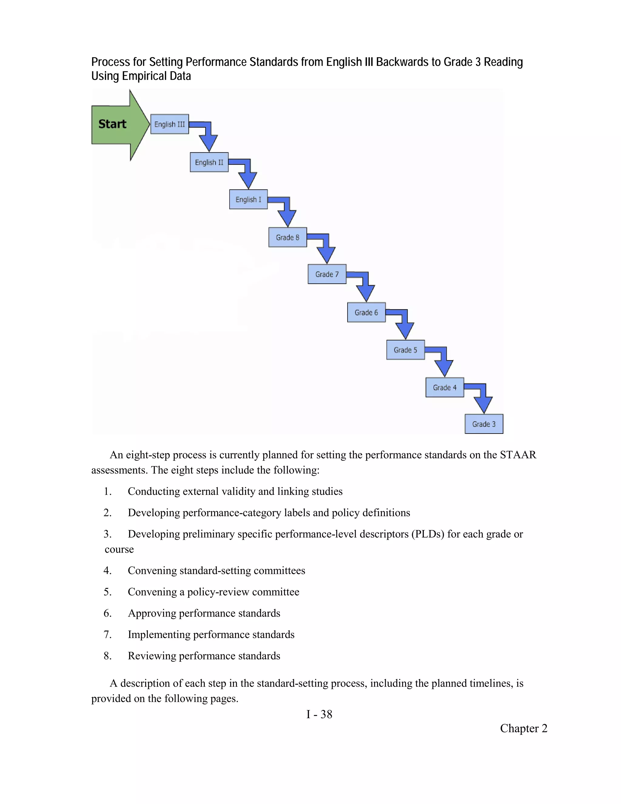 Process for Setting Performance Standards from English III Backwards to Grade 3 Reading
Using Empirical Data




    An eight-step process is currently planned for setting the performance standards on the STAAR
assessments. The eight steps include the following:
  1.    Conducting external validity and linking studies
  2.    Developing performance-category labels and policy definitions
  3. Developing preliminary specific performance-level descriptors (PLDs) for each grade or
  course
  4.    Convening standard-setting committees
  5.    Convening a policy-review committee
  6.    Approving performance standards
  7.    Implementing performance standards
  8.    Reviewing performance standards

    A description of each step in the standard-setting process, including the planned timelines, is
provided on the following pages.
                                                 I - 38
                                                                                             Chapter 2
 