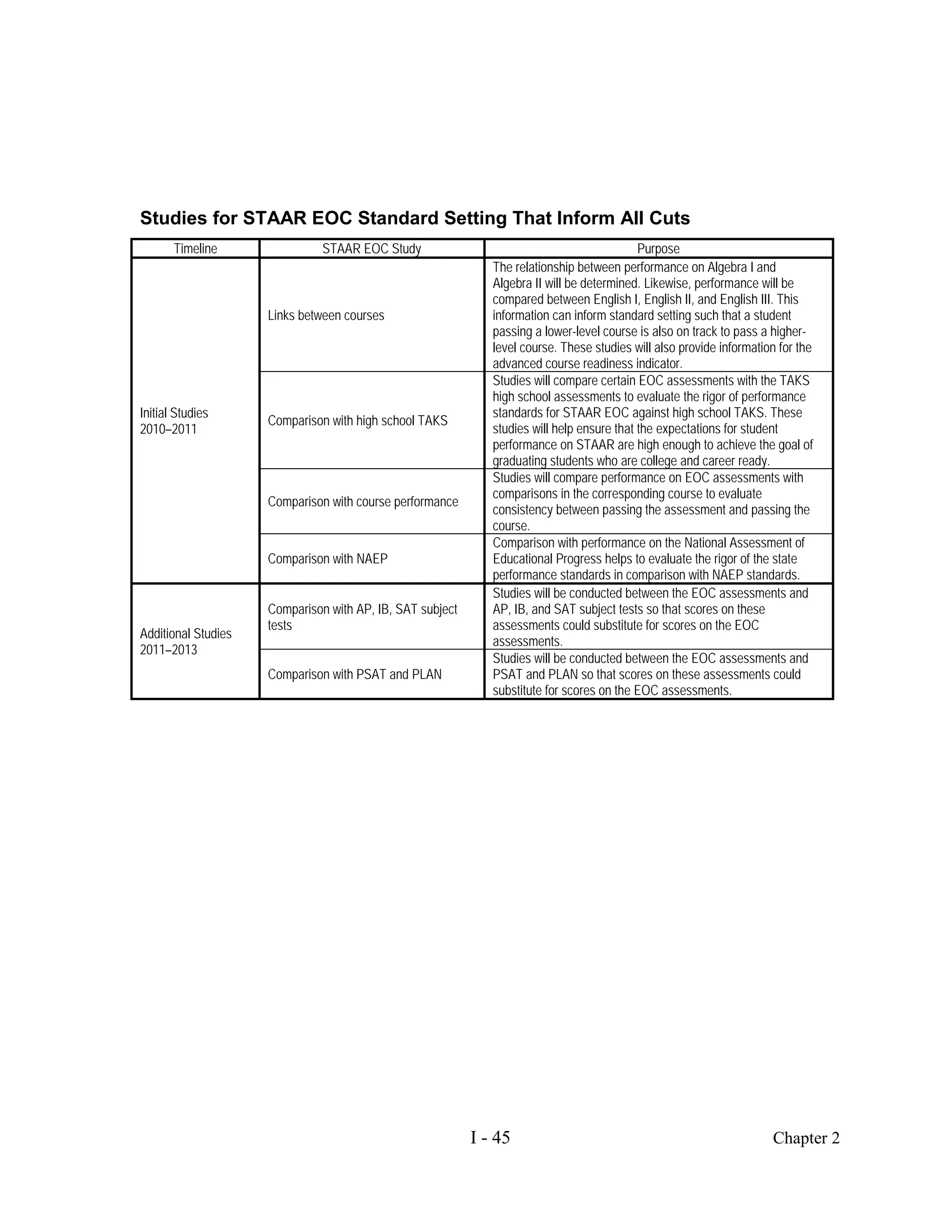 Studies for STAAR EOC Standard Setting That Inform All Cuts
       Timeline                STAAR EOC Study                                              Purpose
                                                              The relationship between performance on Algebra I and
                                                              Algebra II will be determined. Likewise, performance will be
                                                              compared between English I, English II, and English III. This
                     Links between courses                    information can inform standard setting such that a student
                                                              passing a lower-level course is also on track to pass a higher-
                                                              level course. These studies will also provide information for the
                                                              advanced course readiness indicator.
                                                              Studies will compare certain EOC assessments with the TAKS
                                                              high school assessments to evaluate the rigor of performance
Initial Studies                                               standards for STAAR EOC against high school TAKS. These
                     Comparison with high school TAKS
2010–2011                                                     studies will help ensure that the expectations for student
                                                              performance on STAAR are high enough to achieve the goal of
                                                              graduating students who are college and career ready.
                                                              Studies will compare performance on EOC assessments with
                                                              comparisons in the corresponding course to evaluate
                     Comparison with course performance
                                                              consistency between passing the assessment and passing the
                                                              course.
                                                              Comparison with performance on the National Assessment of
                     Comparison with NAEP                     Educational Progress helps to evaluate the rigor of the state
                                                              performance standards in comparison with NAEP standards.
                                                              Studies will be conducted between the EOC assessments and
                     Comparison with AP, IB, SAT subject      AP, IB, and SAT subject tests so that scores on these
                     tests                                    assessments could substitute for scores on the EOC
Additional Studies
                                                              assessments.
2011–2013
                                                              Studies will be conducted between the EOC assessments and
                     Comparison with PSAT and PLAN            PSAT and PLAN so that scores on these assessments could
                                                              substitute for scores on the EOC assessments.




                                                           I - 45                                                     Chapter 2
 