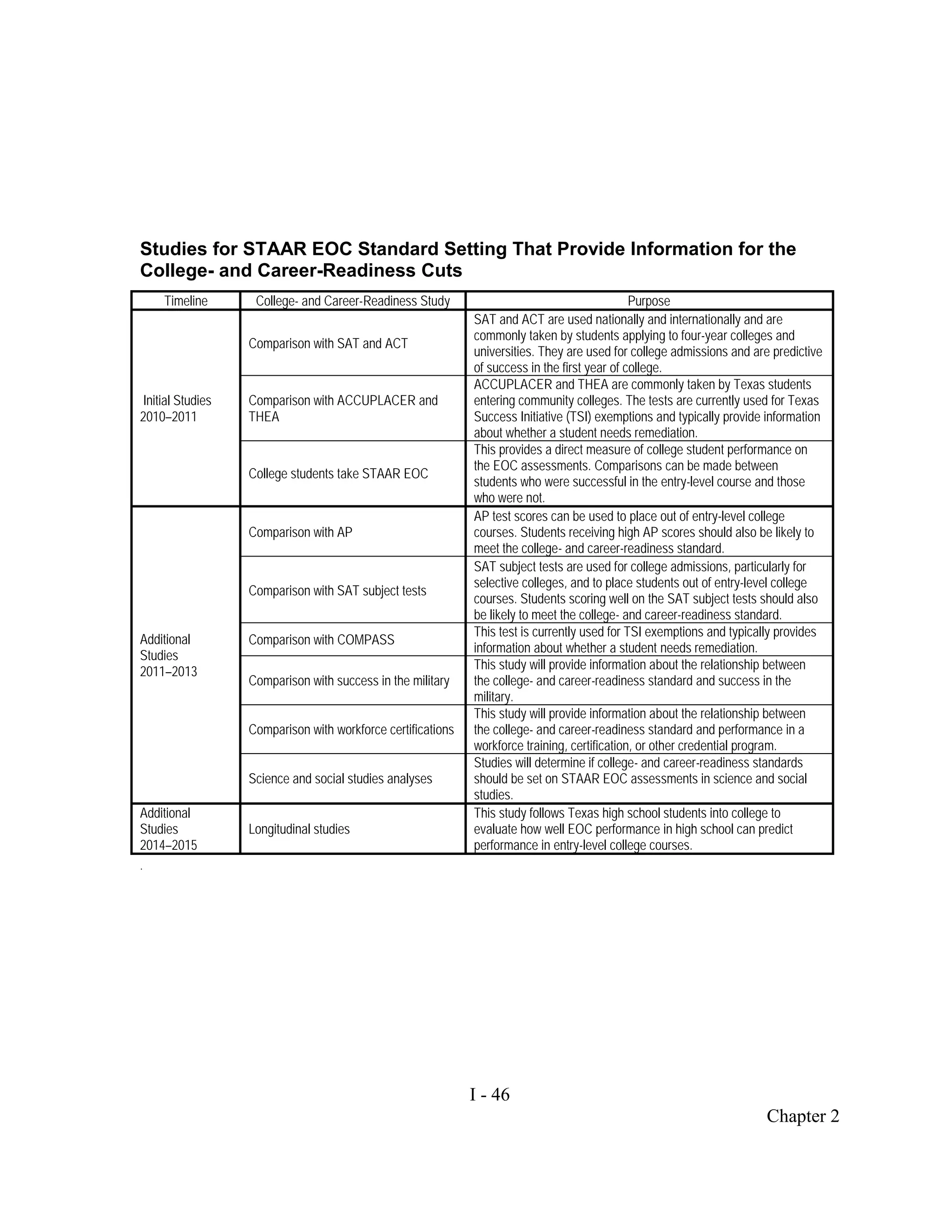 Studies for STAAR EOC Standard Setting That Provide Information for the
College- and Career-Readiness Cuts
     Timeline       College- and Career-Readiness Study                                        Purpose
                                                              SAT and ACT are used nationally and internationally and are
                                                              commonly taken by students applying to four-year colleges and
                   Comparison with SAT and ACT
                                                              universities. They are used for college admissions and are predictive
                                                              of success in the first year of college.
                                                              ACCUPLACER and THEA are commonly taken by Texas students
 Initial Studies   Comparison with ACCUPLACER and             entering community colleges. The tests are currently used for Texas
2010–2011          THEA                                       Success Initiative (TSI) exemptions and typically provide information
                                                              about whether a student needs remediation.
                                                              This provides a direct measure of college student performance on
                                                              the EOC assessments. Comparisons can be made between
                   College students take STAAR EOC
                                                              students who were successful in the entry-level course and those
                                                              who were not.
                                                              AP test scores can be used to place out of entry-level college
                   Comparison with AP                         courses. Students receiving high AP scores should also be likely to
                                                              meet the college- and career-readiness standard.
                                                              SAT subject tests are used for college admissions, particularly for
                                                              selective colleges, and to place students out of entry-level college
                   Comparison with SAT subject tests
                                                              courses. Students scoring well on the SAT subject tests should also
                                                              be likely to meet the college- and career-readiness standard.
                                                              This test is currently used for TSI exemptions and typically provides
Additional         Comparison with COMPASS
                                                              information about whether a student needs remediation.
Studies
2011–2013                                                     This study will provide information about the relationship between
                   Comparison with success in the military    the college- and career-readiness standard and success in the
                                                              military.
                                                              This study will provide information about the relationship between
                   Comparison with workforce certifications   the college- and career-readiness standard and performance in a
                                                              workforce training, certification, or other credential program.
                                                              Studies will determine if college- and career-readiness standards
                   Science and social studies analyses        should be set on STAAR EOC assessments in science and social
                                                              studies.
Additional                                                    This study follows Texas high school students into college to
Studies            Longitudinal studies                       evaluate how well EOC performance in high school can predict
2014–2015                                                     performance in entry-level college courses.
.




                                                              I - 46
                                                                                                                       Chapter 2
 