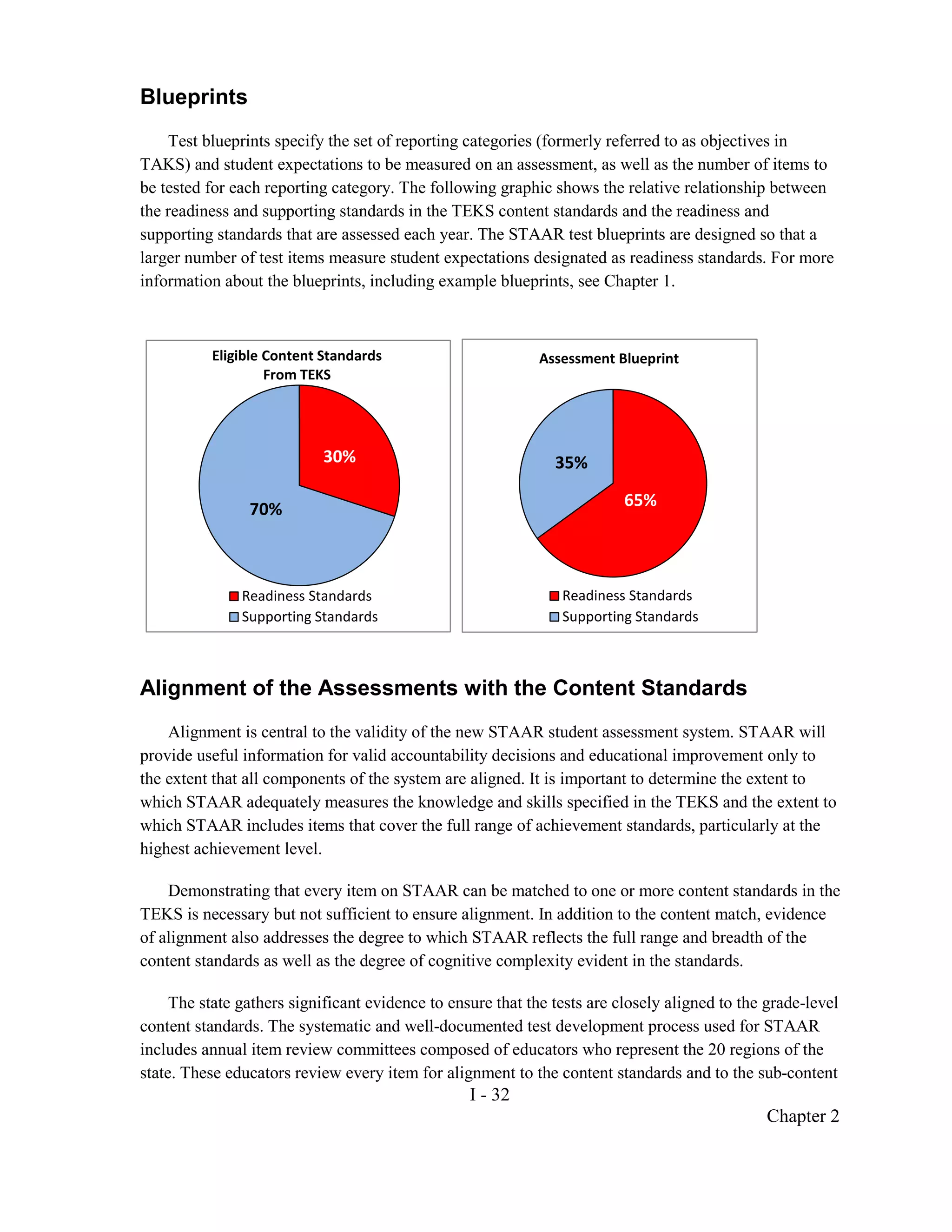 Blueprints
    Test blueprints specify the set of reporting categories (formerly referred to as objectives in
TAKS) and student expectations to be measured on an assessment, as well as the number of items to
be tested for each reporting category. The following graphic shows the relative relationship between
the readiness and supporting standards in the TEKS content standards and the readiness and
supporting standards that are assessed each year. The STAAR test blueprints are designed so that a
larger number of test items measure student expectations designated as readiness standards. For more
information about the blueprints, including example blueprints, see Chapter 1.



           Eligible Content Standards                        Assessment Blueprint
                    From TEKS




                            30%                                35%

                70%                                                       65%




               Readiness Standards                              Readiness Standards
               Supporting Standards                             Supporting Standards



Alignment of the Assessments with the Content Standards
    Alignment is central to the validity of the new STAAR student assessment system. STAAR will
provide useful information for valid accountability decisions and educational improvement only to
the extent that all components of the system are aligned. It is important to determine the extent to
which STAAR adequately measures the knowledge and skills specified in the TEKS and the extent to
which STAAR includes items that cover the full range of achievement standards, particularly at the
highest achievement level.

    Demonstrating that every item on STAAR can be matched to one or more content standards in the
TEKS is necessary but not sufficient to ensure alignment. In addition to the content match, evidence
of alignment also addresses the degree to which STAAR reflects the full range and breadth of the
content standards as well as the degree of cognitive complexity evident in the standards.

     The state gathers significant evidence to ensure that the tests are closely aligned to the grade-level
content standards. The systematic and well-documented test development process used for STAAR
includes annual item review committees composed of educators who represent the 20 regions of the
state. These educators review every item for alignment to the content standards and to the sub-content
                                                  I - 32
                                                                                                Chapter 2
 