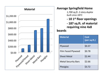 Average Springfield Home
1,700 sq.ft. 2-story duplex
built circa 1871
- 10 1st floor openings
- 187 sq.ft. of material
requiring nine 4x8
boards
$0.00
$200.00
$400.00
$600.00
$800.00
$1,000.00
$1,200.00
Material
Material Cost
(per sq.ft.)
Plywood $0.37
Film Faced Plywood $0.78
Sheet Metal $2.44
Metal Security Bars $2.66
Plexiglas $3.72
 