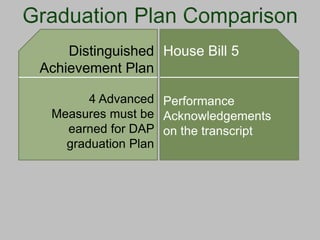 Distinguished House Bill 5
Achievement Plan
4 Advanced Performance
Measures must be Acknowledgements
earned for DAP on the transcript
graduation Plan

 