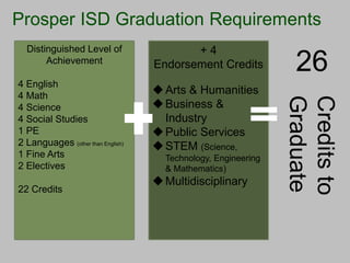 Prosper ISD Graduation Requirements
Distinguished Level of
Achievement

22 Credits

 Arts & Humanities
 Business &
Industry
 Public Services
 STEM (Science,
Technology, Engineering
& Mathematics)

 Multidisciplinary

26
Credits to
Graduate

4 English
4 Math
4 Science
4 Social Studies
1 PE
2 Languages (other than English)
1 Fine Arts
2 Electives

+4
Endorsement Credits

 