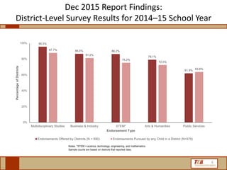 Dec 2015 Report Findings:
District-Level Survey Results for 2014–15 School Year
95.5%
86.5% 86.2%
79.1%
61.9%
87.7%
81.2%
75.2%
72.5%
63.6%
0%
20%
40%
60%
80%
100%
Multidisciplinary Studies Business & Industry STEM* Arts & Humanities Public Services
PercentageofDistricts
Endorsement Type
Endorsements Offered by Districts (N = 890) Endorsements Pursued by any Child in a District (N=978)
Notes. *STEM = science, technology, engineering, and mathematics.
Sample counts are based on districts that reported data.
6
 