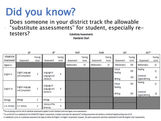 Did you know?
Does someone in your district track the allowable “substitute
assessments” for student, especially re-testers?
 