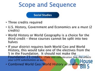 Foundation = 22 credits
• 4 credits ELA/R
• 3 credits of Math
• 3 credits of Science
• 3 credits of Social Studies
• 1 credit of PE
• 1 credit of Fine Arts
• 2 credits of LOTE (Foreign Language)
• Cannot be any of the courses
applied in the first 17 credits
• Credits from list of courses in
74.11(g), (h), or (i)
• This would be where other 3
years of Athletics may be.
• Consider overlap for
Endorsement requirements
Electives – 5 creditsBasics – 17 credits 
 