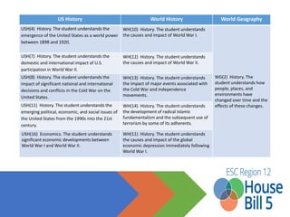 Should students take
World History or World Geography?
If your criteria is to steer students
towards social studies classes
that will benefit them on the US
History EOC, World History
provides the greater correlation.
Correlation of US History TEKS to World 
Geography and World History TEKS
World Geography World History
25 68
 