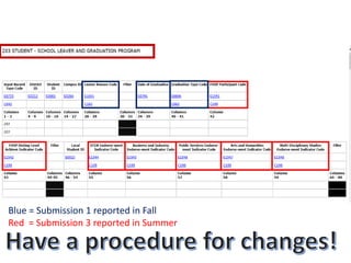 Reporting and Record Keeping
Requirements
• HB5 Student & Community Engagement ratings to be
reported
• NEW as of May 2015 HB 181 officially took off the
requirement for diplomas to have endorsement, performance
acknowledgement and distinguished printed on diploma
• Reporting of Endorsement at the student level in PEIMS
• Endorsements to be recorded by student “entering 9th grade”
– local decision on best timing
 