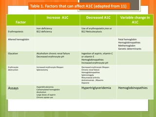 Factor
Increase A1C Decreased A1C Variable change in
A1C
Erythropoiesis
Iron deficiency
B12 deficiency
Use of erythropoietin,iron or
B12 Reticulocytosis
Altered hemoglobin Fetal hemoglobin
Hemoglobinopathies
Methemoglobin
Genetic determinants
Glycation Alcoholism chronic renal failure
Decreased erythrocyte pH
Ingestion of aspirin, vitamin C
or vitamin E
Hemoglobinopathies
Increased erythrocyte pH
Erythrocyte
destruction
Increased erythrocyte lifespan:
Splenectomy
Decreased erythrocyte lifespan:
Chronic renal failure
Hemoglobinopathies
Splenomegaly
Rheumatoid arthritis
Antiretrovirals ,Ribavirin
Dapsone
Assays Hyperbilirubinemia
Carbamylated hemoglobin
Alcoholism
Large doses of aspirin
Chronic opiate use
Hypertriglyceridemia Hemoglobinopathies
Table 1. Factors that can affect A1C (adapted from 11)
 
