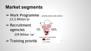 Market segments
➢Work Programme ~ private sector job centres
£3.2 Billion/yr
➢Recruitment
agencies
£29 Billion /yr
➢Training providers £50 Billion /yr
 