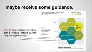 maybe receive some guidance.
64% of young people feel they
didn’t receive enough career
help during education.
 